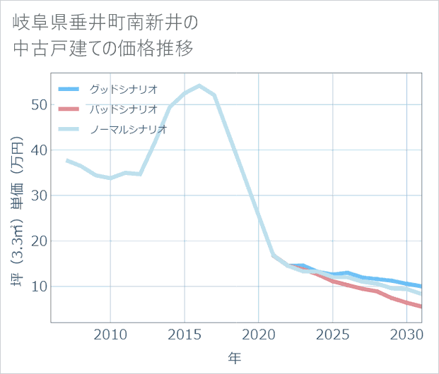 岐阜県垂井町南新井の中古戸建て価格推移