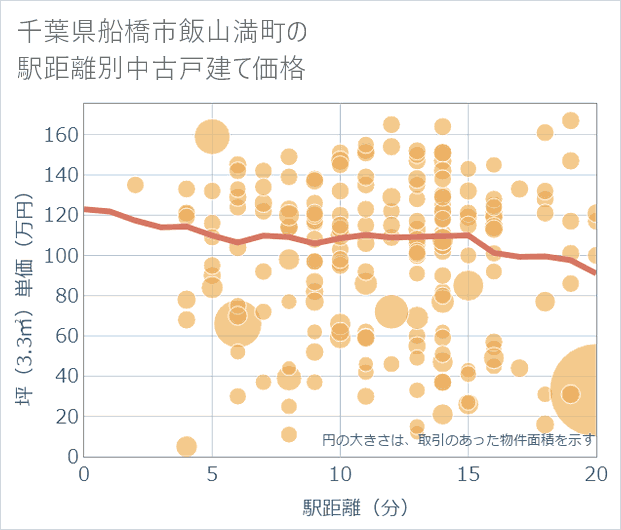 千葉県船橋市飯山満町の徒歩距離別の中古戸建て坪単価