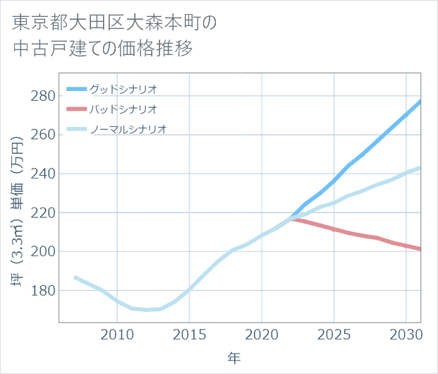 東京都大田区大森本町の中古戸建て価格推移