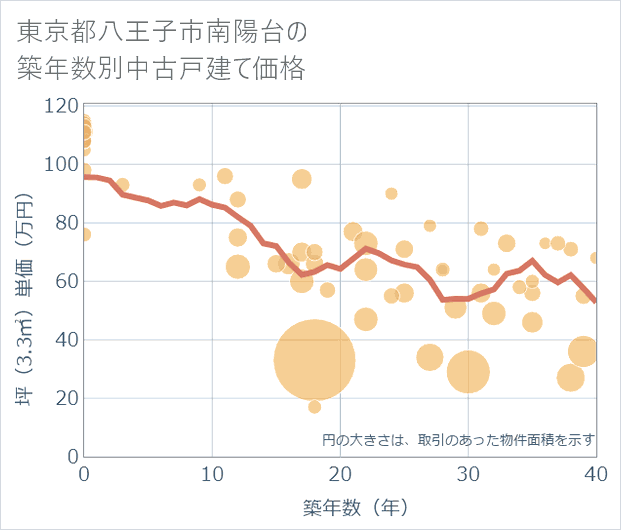 東京都八王子市南陽台の築年数別の中古戸建て坪単価