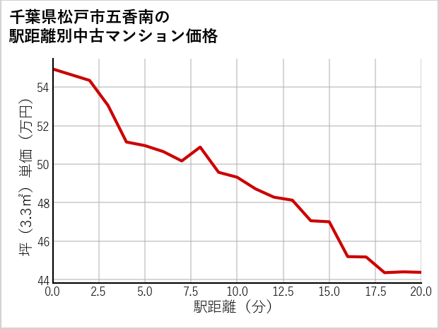 千葉県松戸市五香南の徒歩距離別の中古マンション坪単価