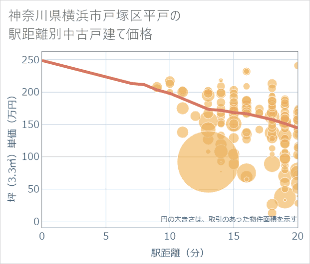 神奈川県横浜市戸塚区平戸の徒歩距離別の中古戸建て坪単価
