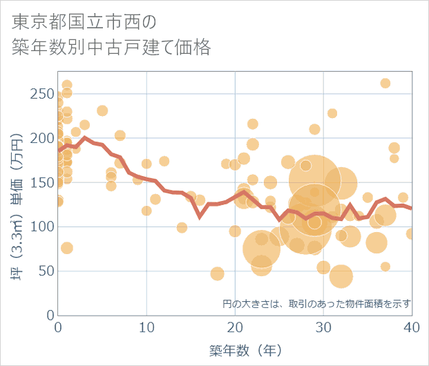 東京都国立市西の築年数別の中古戸建て坪単価