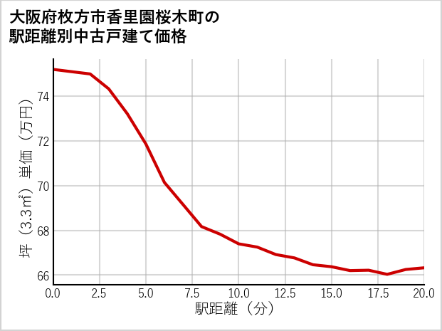 大阪府枚方市香里園桜木町の徒歩距離別の中古戸建て坪単価