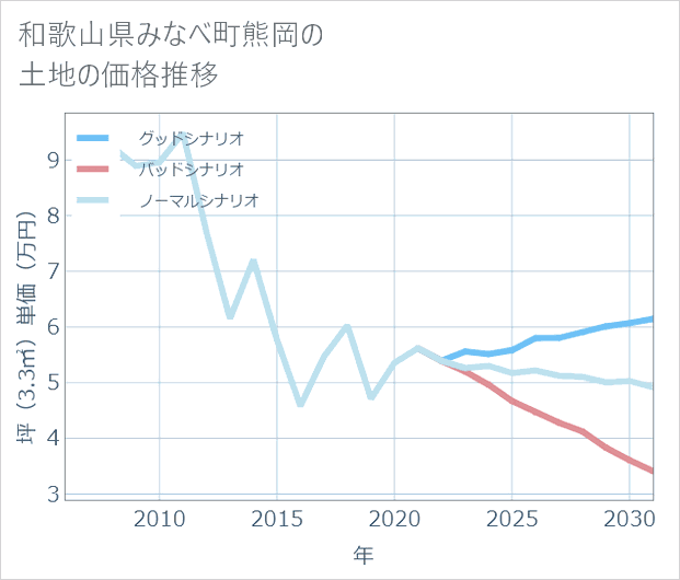 和歌山県みなべ町熊岡の土地価格推移