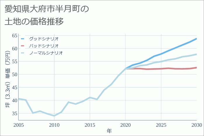 愛知県大府市半月町の土地価格推移