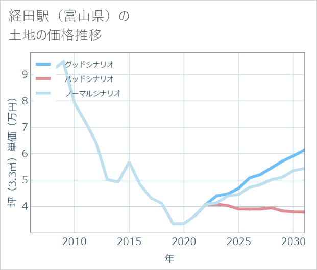 経田駅(富山県)の土地価格推移