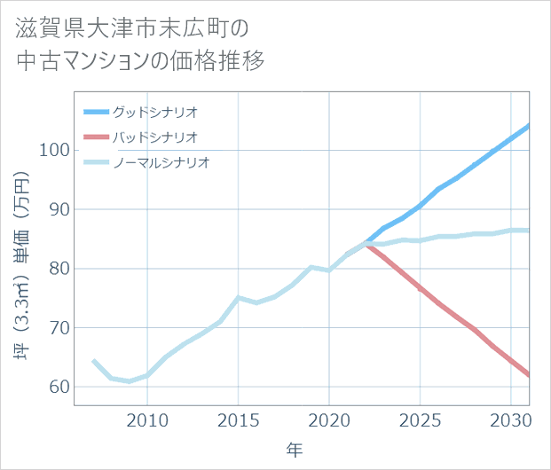 滋賀県大津市末広町の中古マンション価格推移