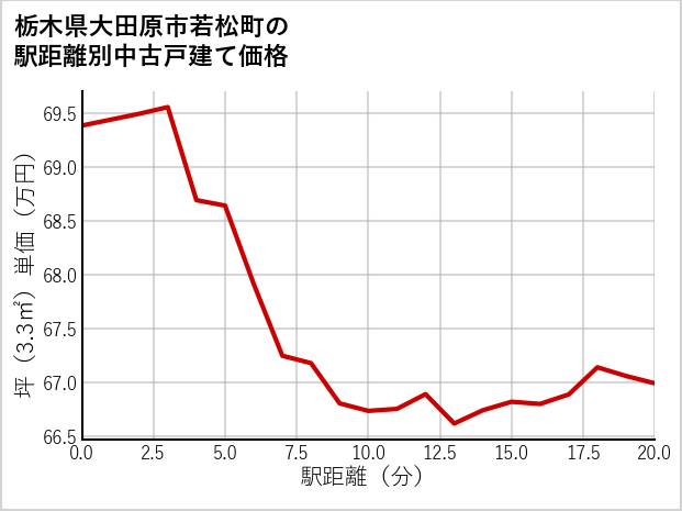 栃木県大田原市若松町の徒歩距離別の中古戸建て坪単価