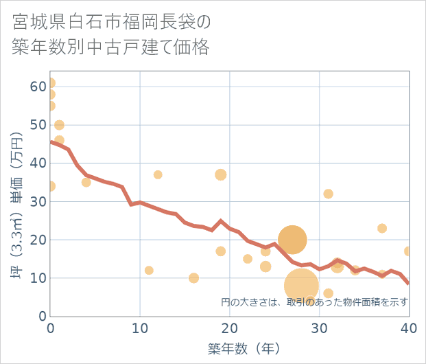 宮城県白石市福岡長袋の築年数別の中古戸建て坪単価