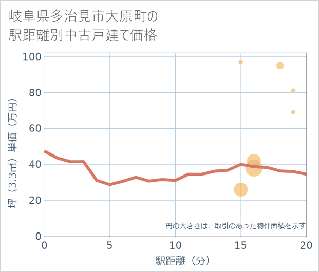 岐阜県多治見市大原町の徒歩距離別の中古戸建て坪単価