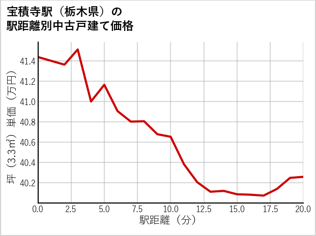 宝積寺駅（栃木県）の徒歩距離別の中古戸建て坪単価
