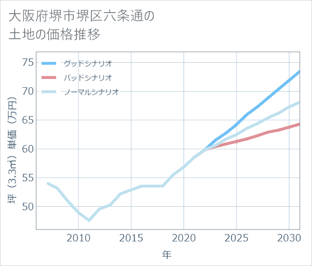 大阪府堺市堺区六条通の土地価格推移
