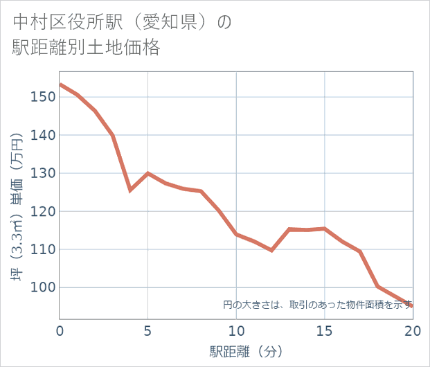 中村区役所駅(愛知県)の徒歩距離別の土地坪単価
