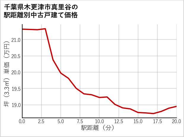 千葉県木更津市真里谷の徒歩距離別の中古戸建て坪単価