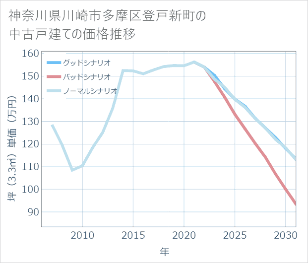 神奈川県川崎市多摩区登戸新町の中古戸建て価格推移