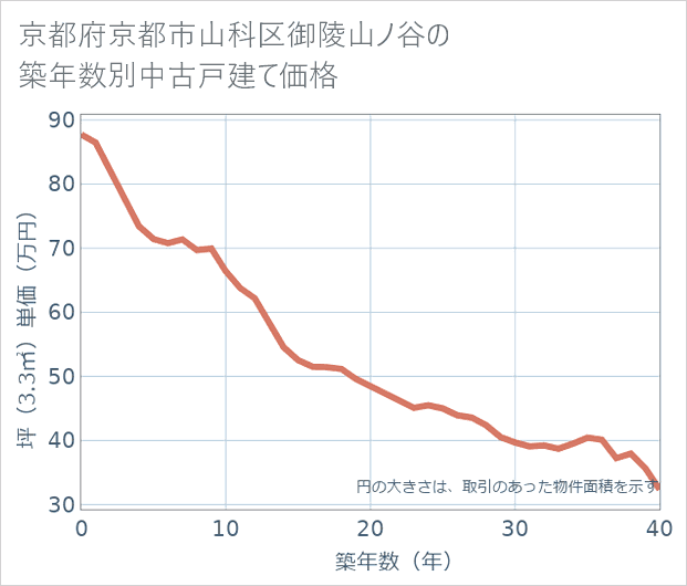 京都府京都市山科区御陵山ノ谷の築年数別の中古戸建て坪単価