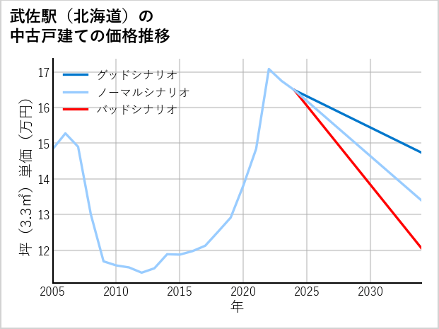 武佐駅（北海道）の中古戸建て価格推移