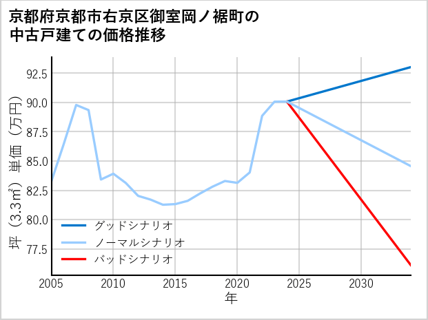 京都府京都市右京区御室岡ノ裾町の中古戸建て価格推移