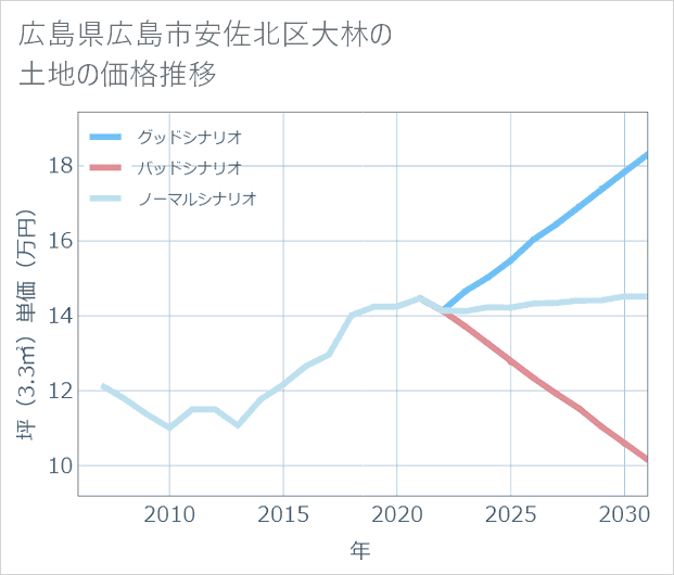 広島県広島市安佐北区大林の土地価格推移