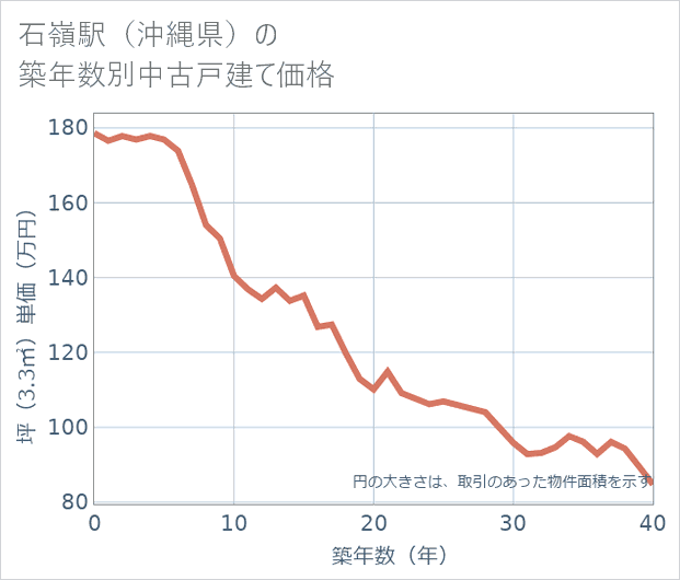 石嶺駅(沖縄県)の築年数別の中古戸建て坪単価