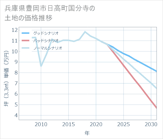 兵庫県豊岡市日高町国分寺の土地価格推移