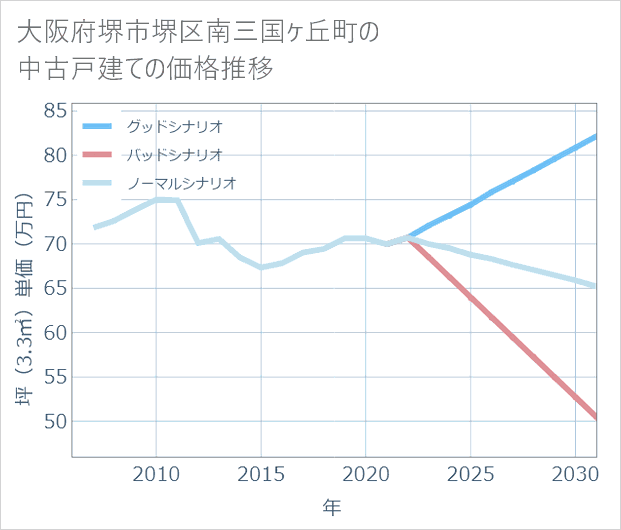 大阪府堺市堺区南三国ケ丘町の中古戸建て価格推移