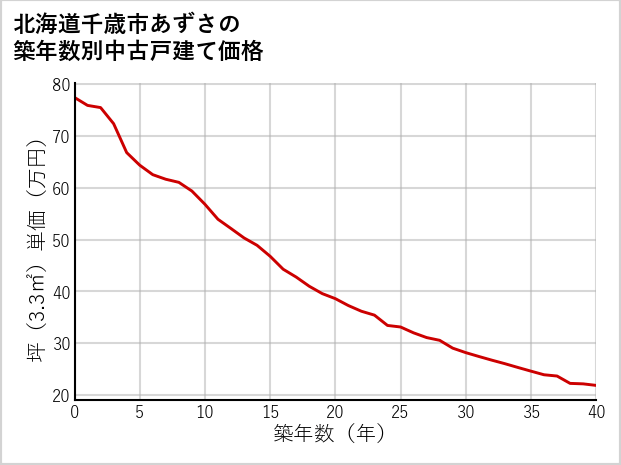 北海道千歳市あずさの築年数別の中古戸建て坪単価