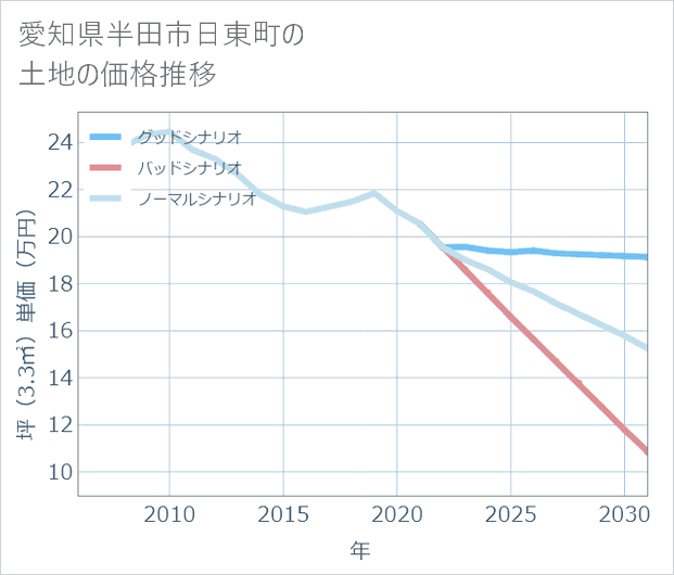 愛知県半田市日東町の土地価格推移