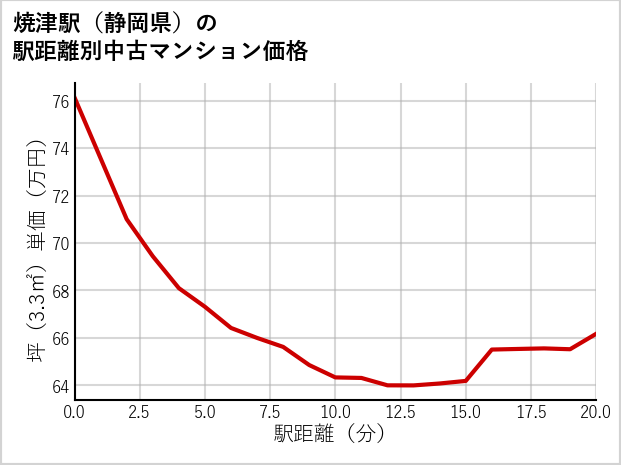 焼津駅（静岡県）の徒歩距離別の中古マンション坪単価