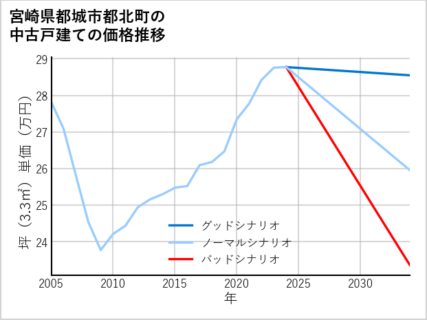 宮崎県都城市都北町の中古戸建て価格推移