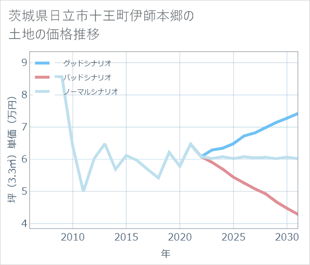 茨城県日立市十王町伊師本郷の土地価格推移
