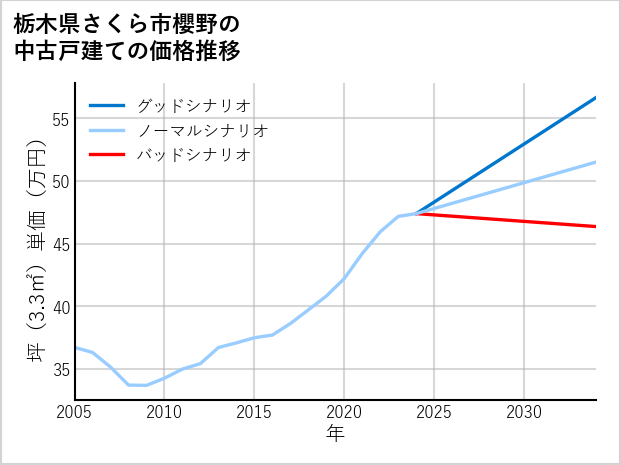 栃木県さくら市櫻野の中古戸建て価格推移