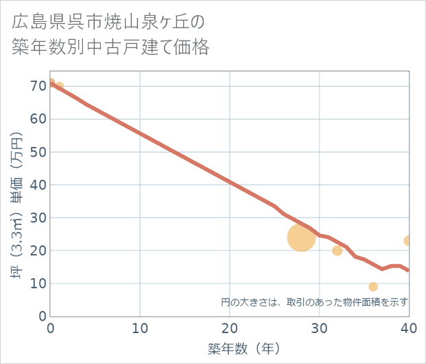 広島県呉市焼山泉ケ丘の築年数別の中古戸建て坪単価