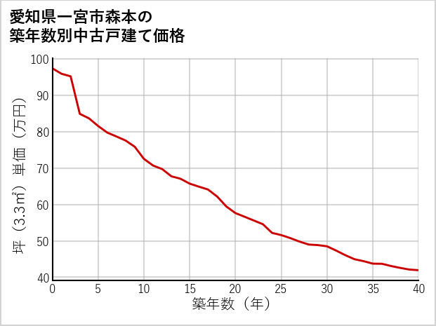 愛知県一宮市森本の築年数別の中古戸建て坪単価