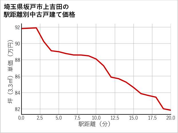 埼玉県坂戸市上吉田の徒歩距離別の中古戸建て坪単価