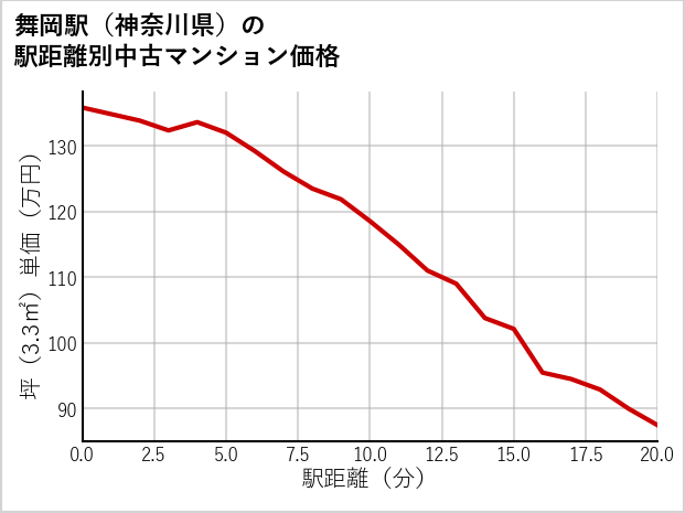 舞岡駅（神奈川県）の徒歩距離別の中古マンション坪単価