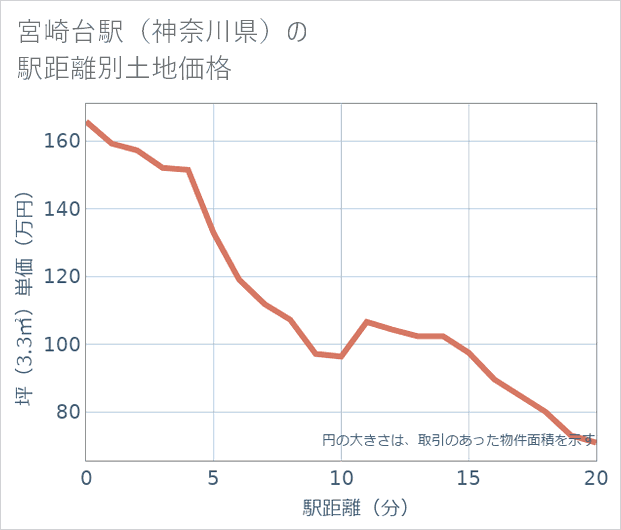 宮崎台駅(神奈川県)の徒歩距離別の土地坪単価
