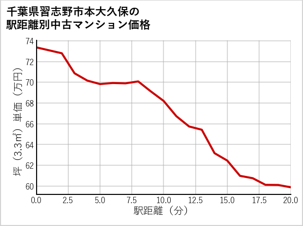 千葉県習志野市本大久保の徒歩距離別の中古マンション坪単価