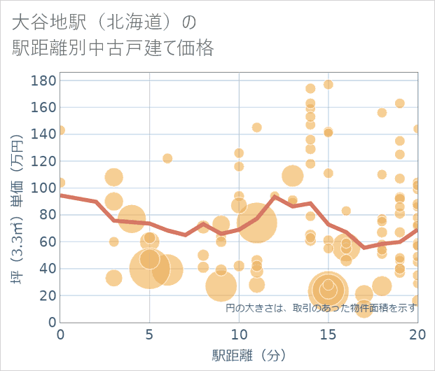 大谷地駅(北海道)の徒歩距離別の中古戸建て坪単価