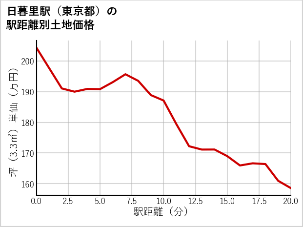 日暮里駅（東京都）の徒歩距離別の土地坪単価