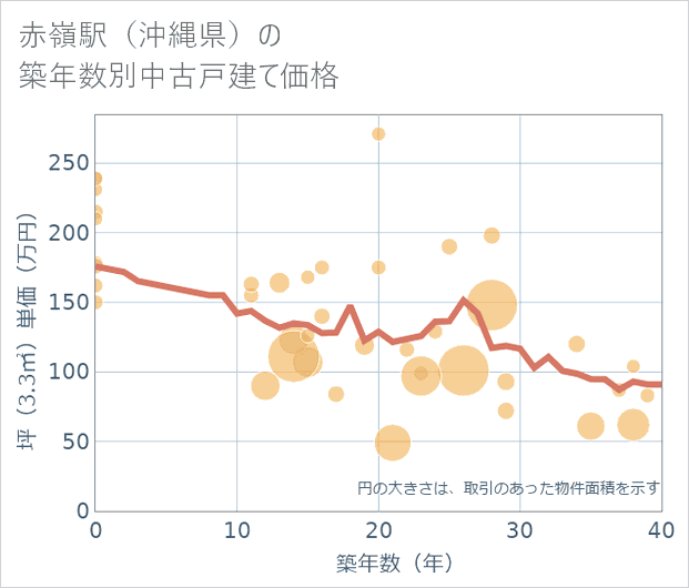 赤嶺駅(沖縄県)の築年数別の中古戸建て坪単価