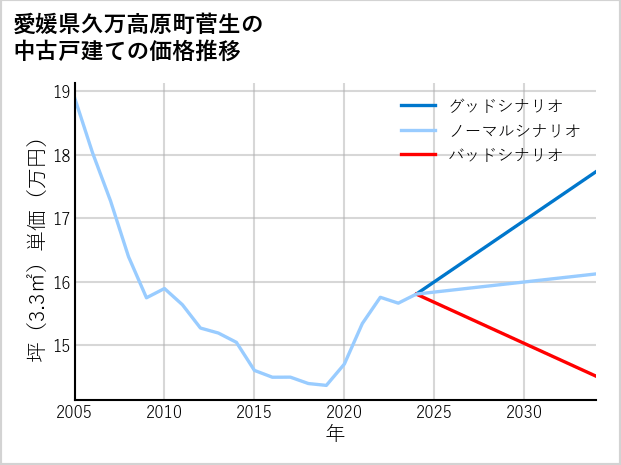 愛媛県久万高原町菅生の中古戸建て価格推移