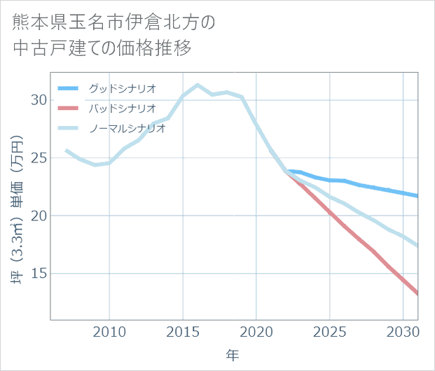 熊本県玉名市伊倉北方の中古戸建て価格推移