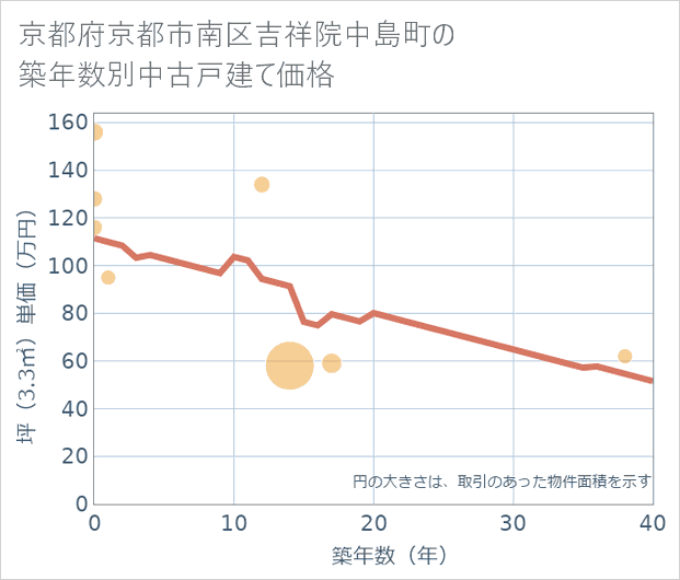 京都府京都市南区吉祥院中島町の築年数別の中古戸建て坪単価