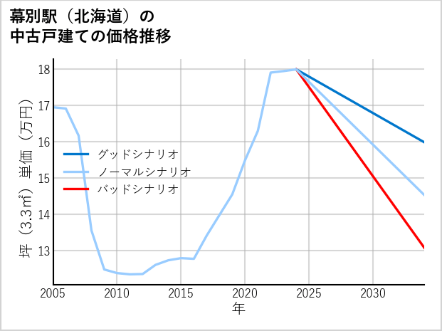 幕別駅（北海道）の中古戸建て価格推移