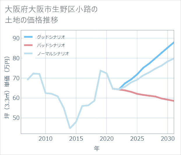 大阪府大阪市生野区小路の土地価格推移
