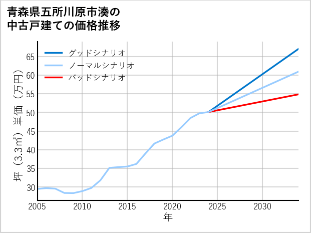 青森県五所川原市湊の中古戸建て価格推移