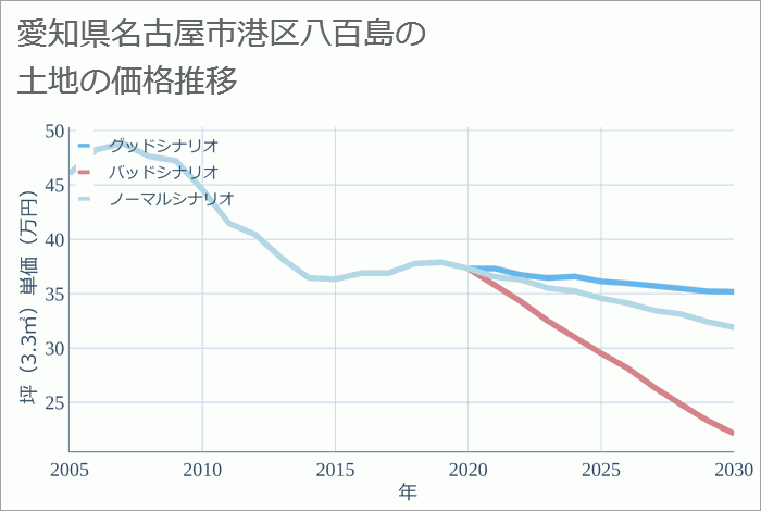 愛知県名古屋市港区八百島の土地価格推移