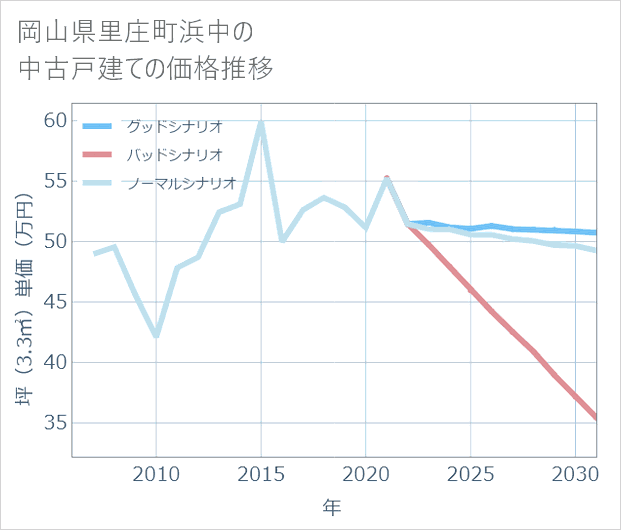 岡山県里庄町浜中の中古戸建て価格推移